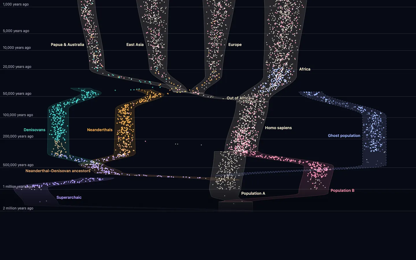 A river of glowing points flows from two million years ago at the bottom to today at the top. Streams split, narrow and rejoin; side streams for Neanderthals, Denisovans and unknown populations flow into it.