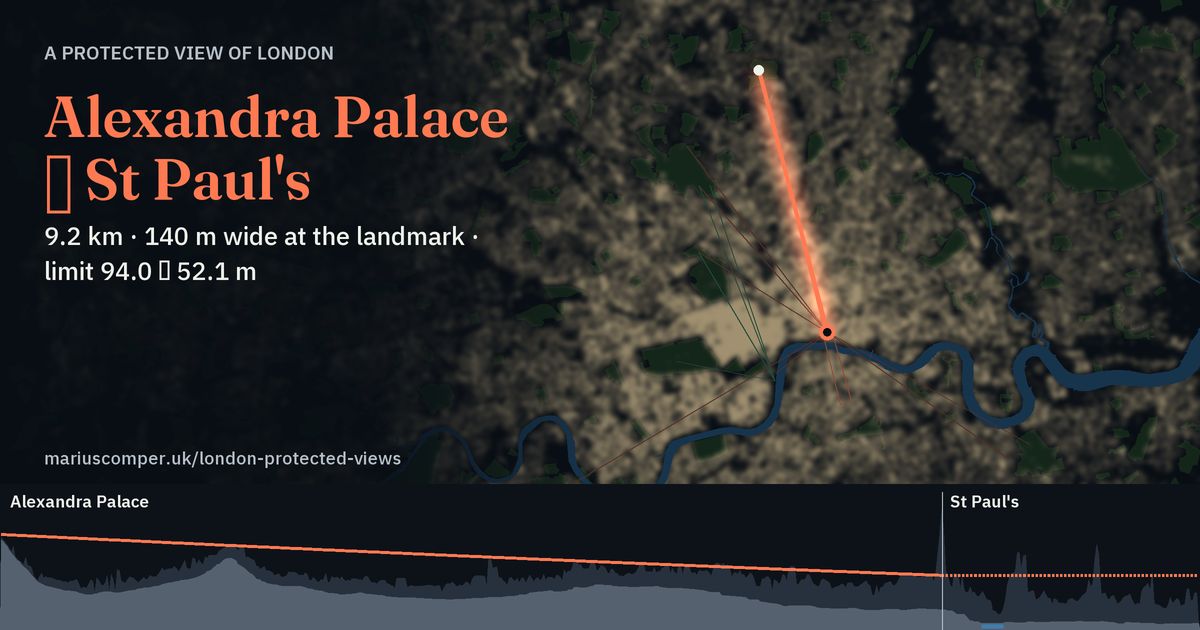 9.2 km · 140 m wide at the landmark · limit 94.0 → 52.1 m