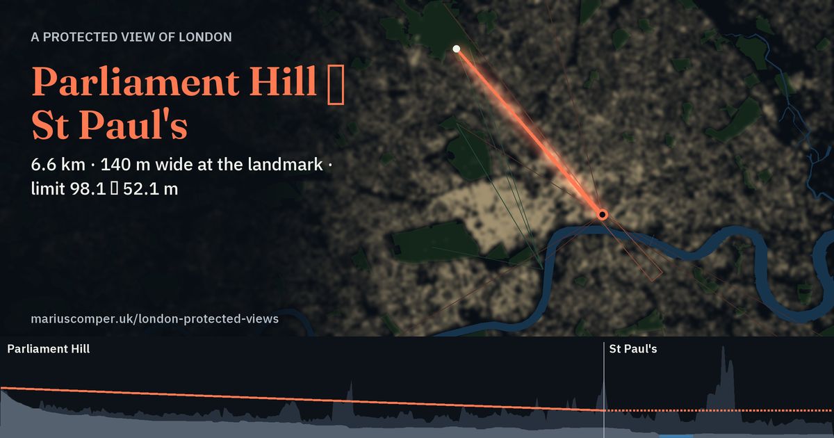 6.6 km · 140 m wide at the landmark · limit 98.1 → 52.1 m