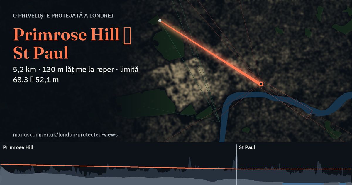 5,2 km · 130 m lățime la reper · limită 68,3 → 52,1 m
