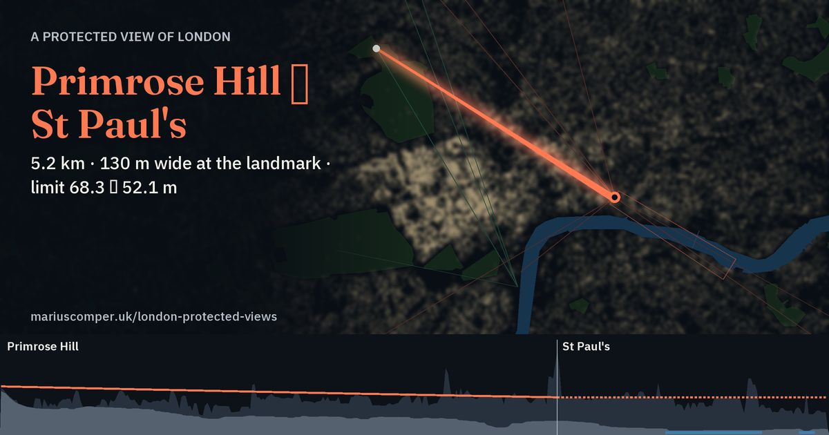 5.2 km · 130 m wide at the landmark · limit 68.3 → 52.1 m