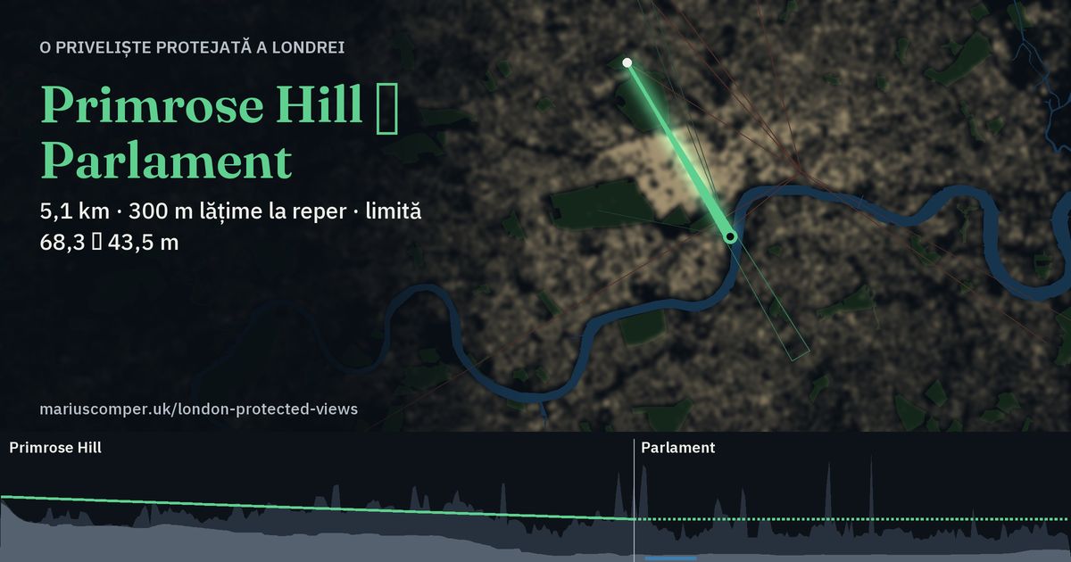 5,1 km · 300 m lățime la reper · limită 68,3 → 43,5 m