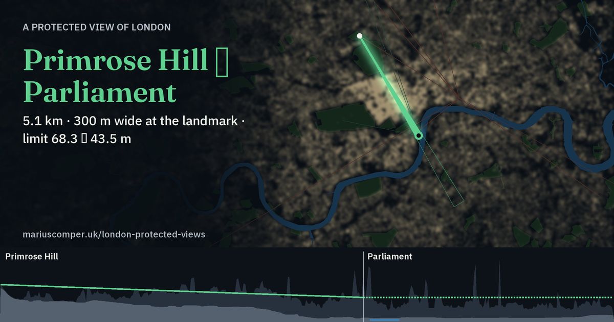 5.1 km · 300 m wide at the landmark · limit 68.3 → 43.5 m