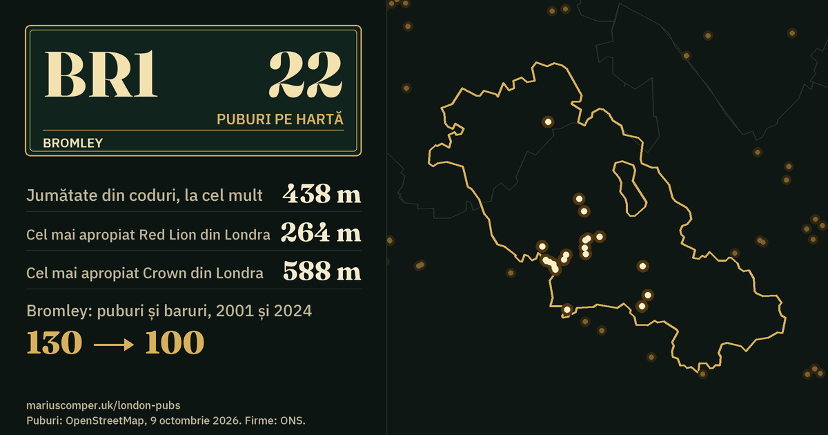 22 de puburi pe hartă. Cel mai apropiat Red Lion din Londra: la 264 m. Bromley: 130 de puburi și baruri în 2001, 100 în 2024.