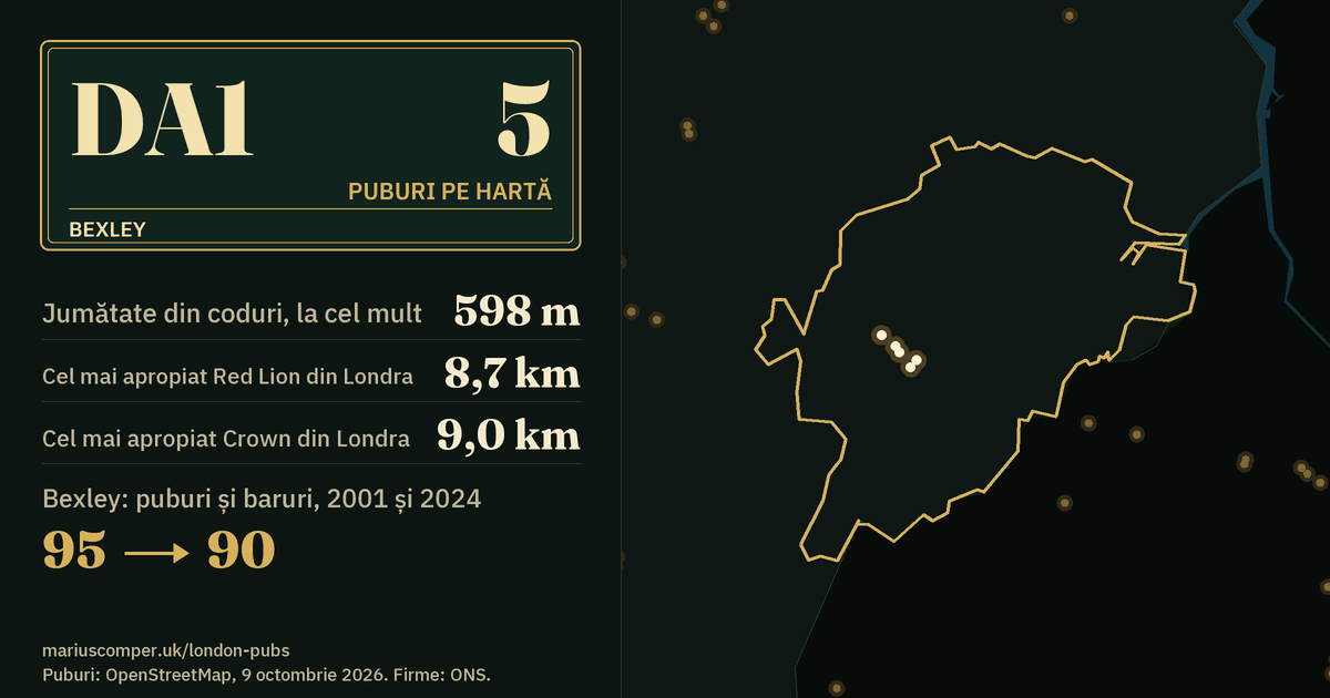 5 puburi pe hartă. Cel mai apropiat Red Lion din Londra: la 8,7 km. Bexley: 95 de puburi și baruri în 2001, 90 în 2024.