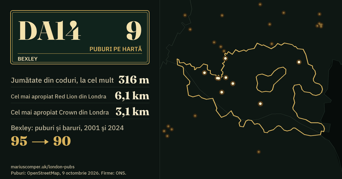 9 puburi pe hartă. Cel mai apropiat Red Lion din Londra: la 6,1 km. Bexley: 95 de puburi și baruri în 2001, 90 în 2024.