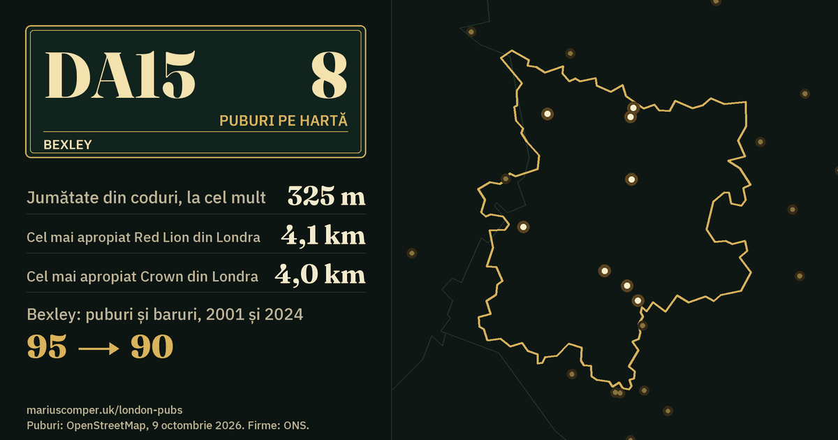 8 puburi pe hartă. Cel mai apropiat Red Lion din Londra: la 4,1 km. Bexley: 95 de puburi și baruri în 2001, 90 în 2024.