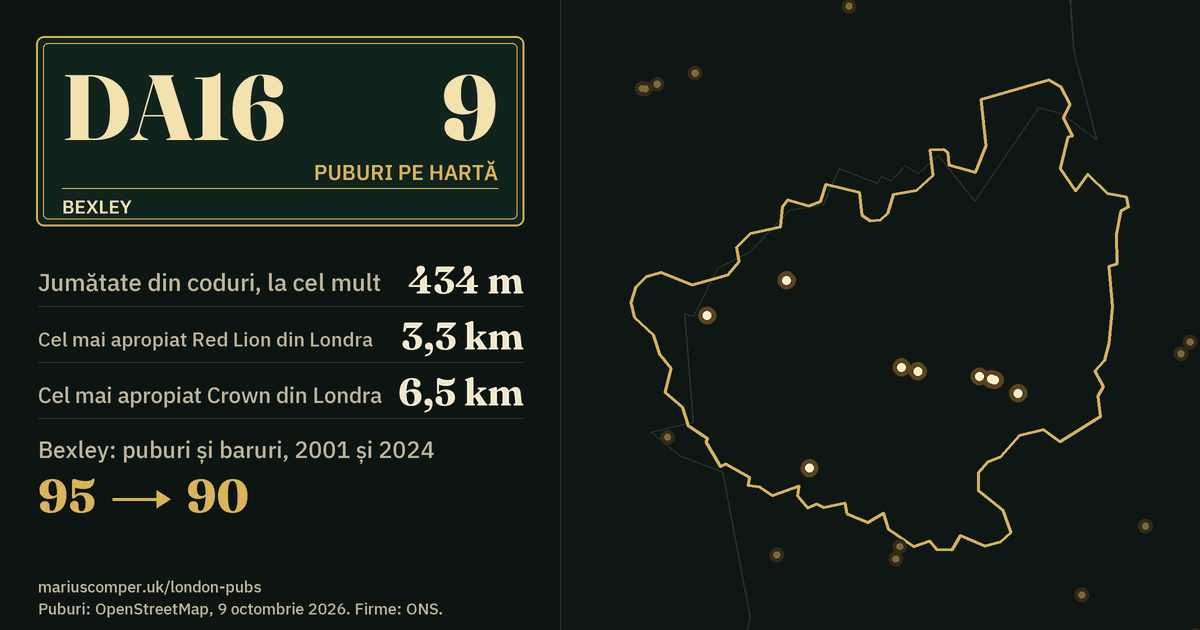 9 puburi pe hartă. Cel mai apropiat Red Lion din Londra: la 3,3 km. Bexley: 95 de puburi și baruri în 2001, 90 în 2024.