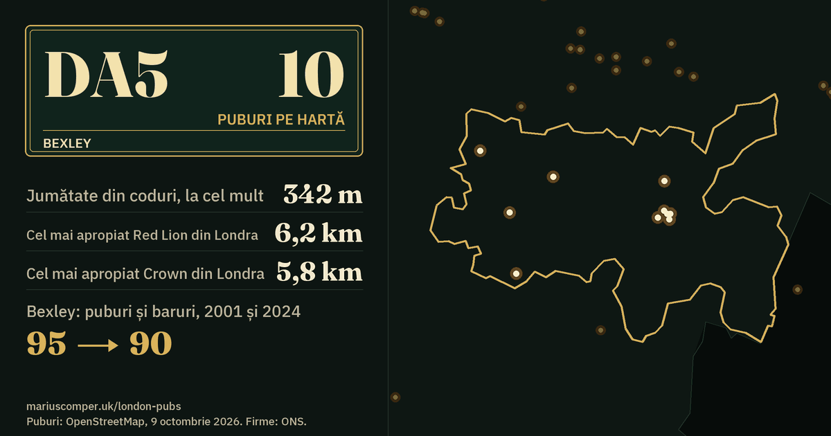 10 puburi pe hartă. Cel mai apropiat Red Lion din Londra: la 6,2 km. Bexley: 95 de puburi și baruri în 2001, 90 în 2024.