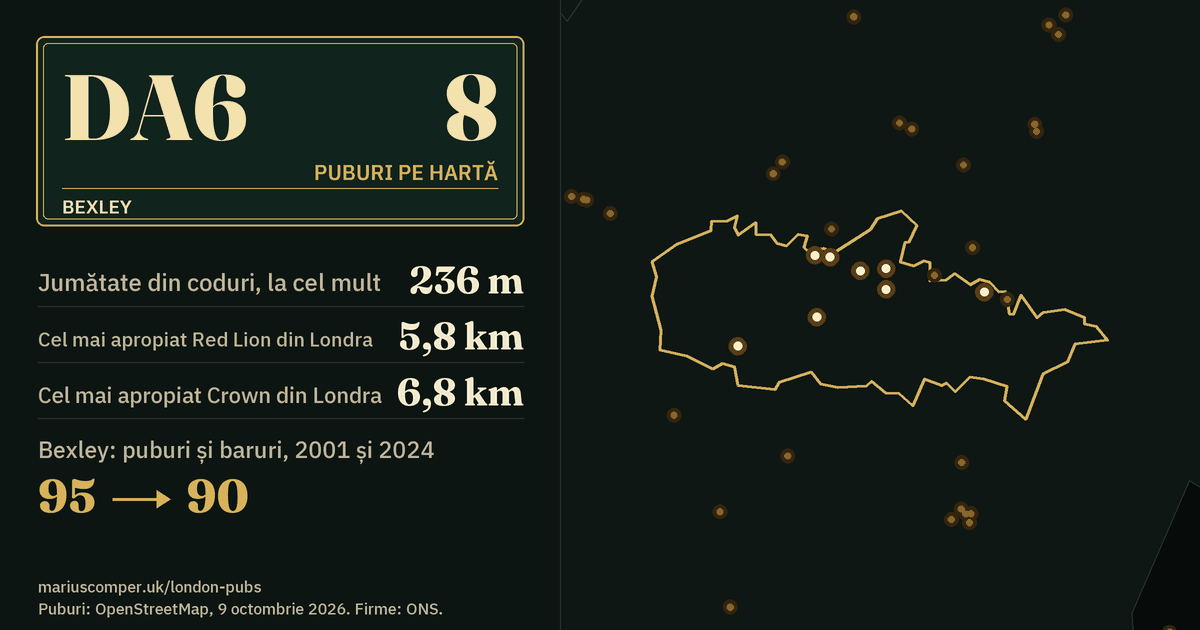 8 puburi pe hartă. Cel mai apropiat Red Lion din Londra: la 5,8 km. Bexley: 95 de puburi și baruri în 2001, 90 în 2024.