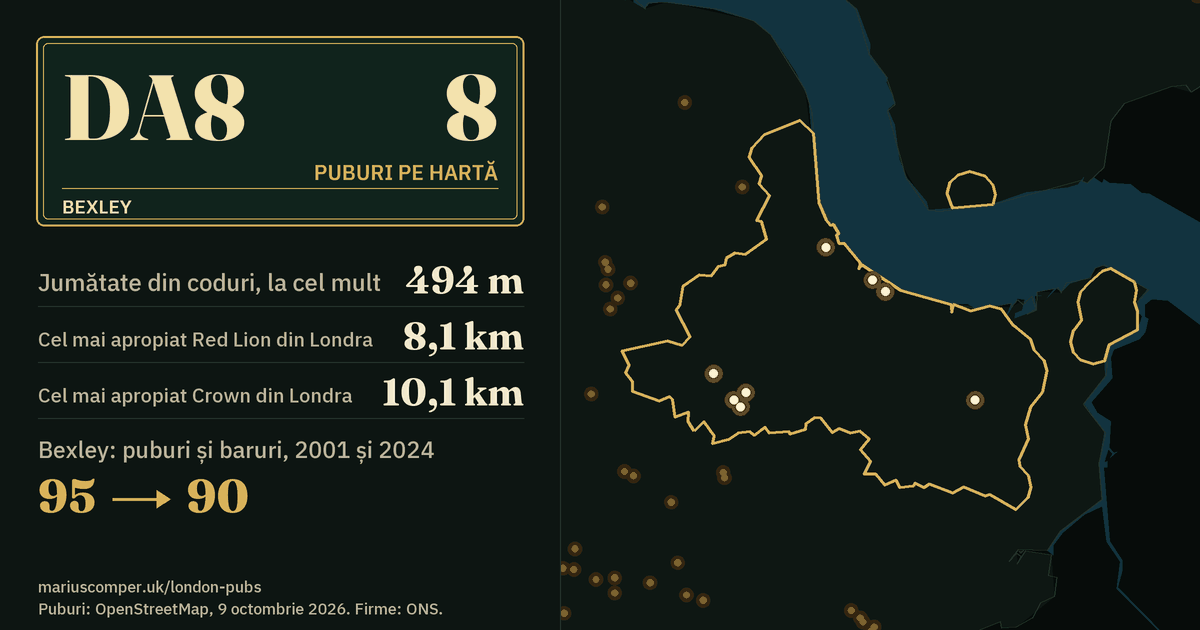 8 puburi pe hartă. Cel mai apropiat Red Lion din Londra: la 8,1 km. Bexley: 95 de puburi și baruri în 2001, 90 în 2024.
