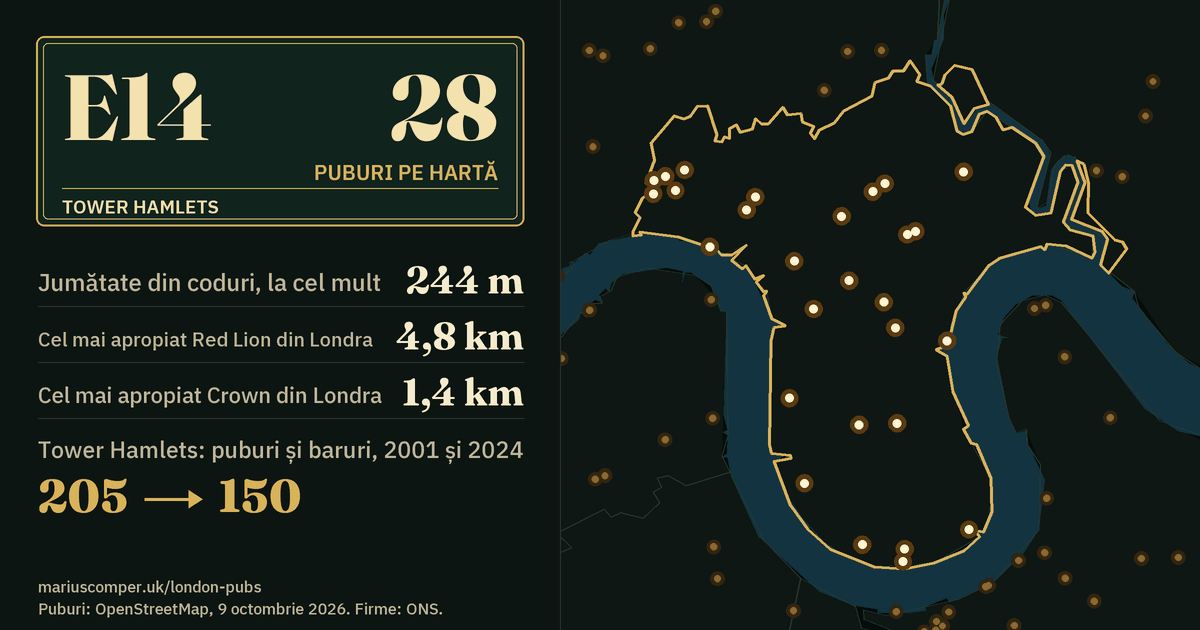 28 de puburi pe hartă. Cel mai apropiat Red Lion din Londra: la 4,8 km. Tower Hamlets: 205 puburi și baruri în 2001, 150 în 2024.