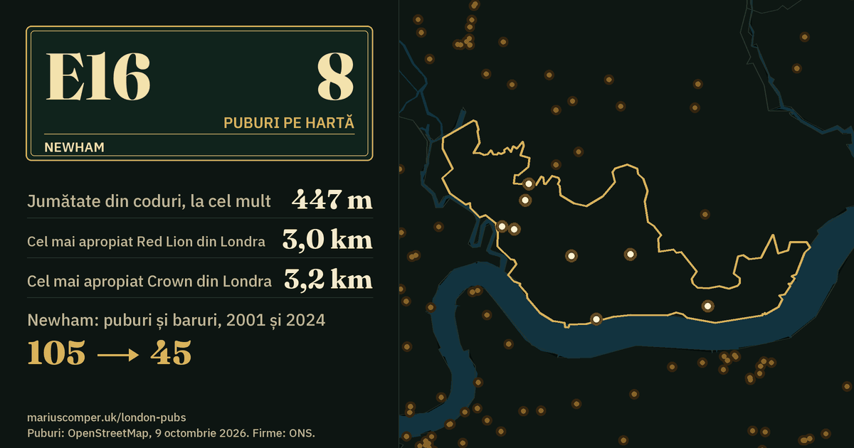 8 puburi pe hartă. Cel mai apropiat Red Lion din Londra: la 3,0 km. Newham: 105 puburi și baruri în 2001, 45 în 2024.