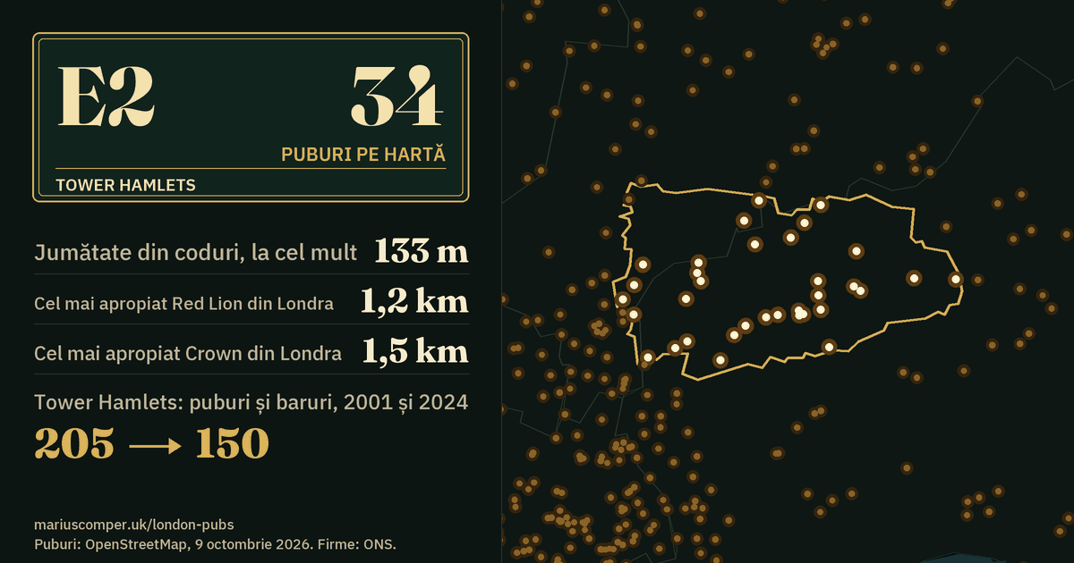 34 de puburi pe hartă. Cel mai apropiat Red Lion din Londra: la 1,2 km. Tower Hamlets: 205 puburi și baruri în 2001, 150 în 2024.
