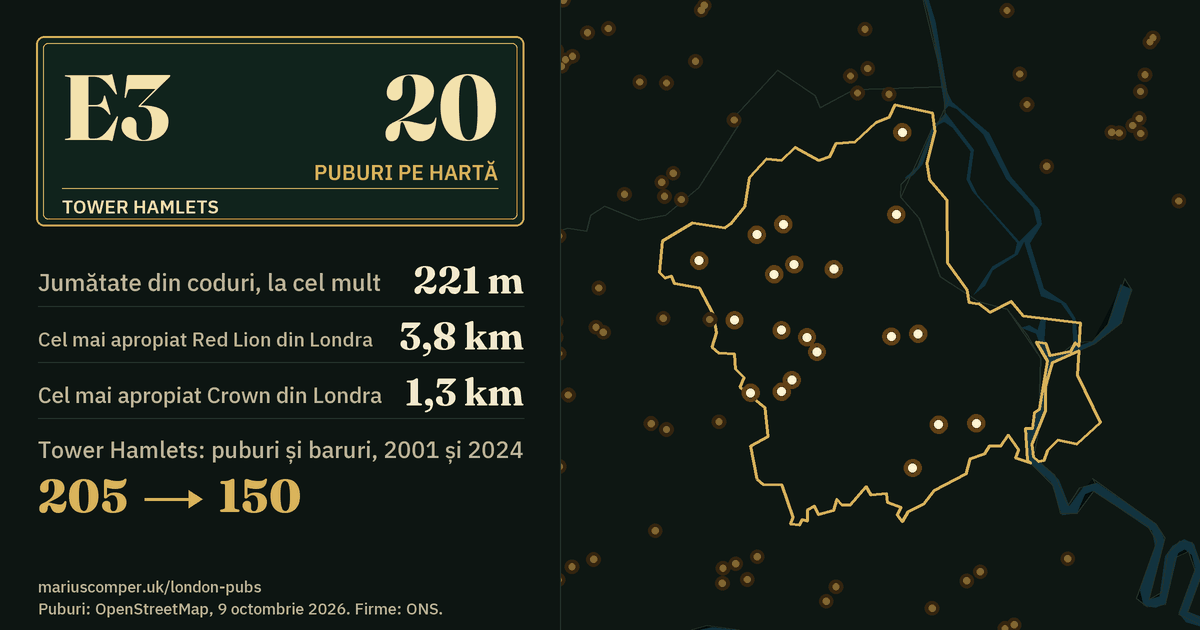 20 de puburi pe hartă. Cel mai apropiat Red Lion din Londra: la 3,8 km. Tower Hamlets: 205 puburi și baruri în 2001, 150 în 2024.