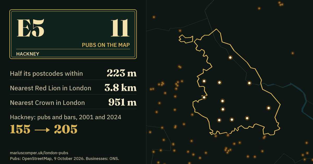 11 pubs on the map. Nearest Red Lion in London: 3.8 km. Hackney: 155 pubs and bars in 2001, 205 in 2024.