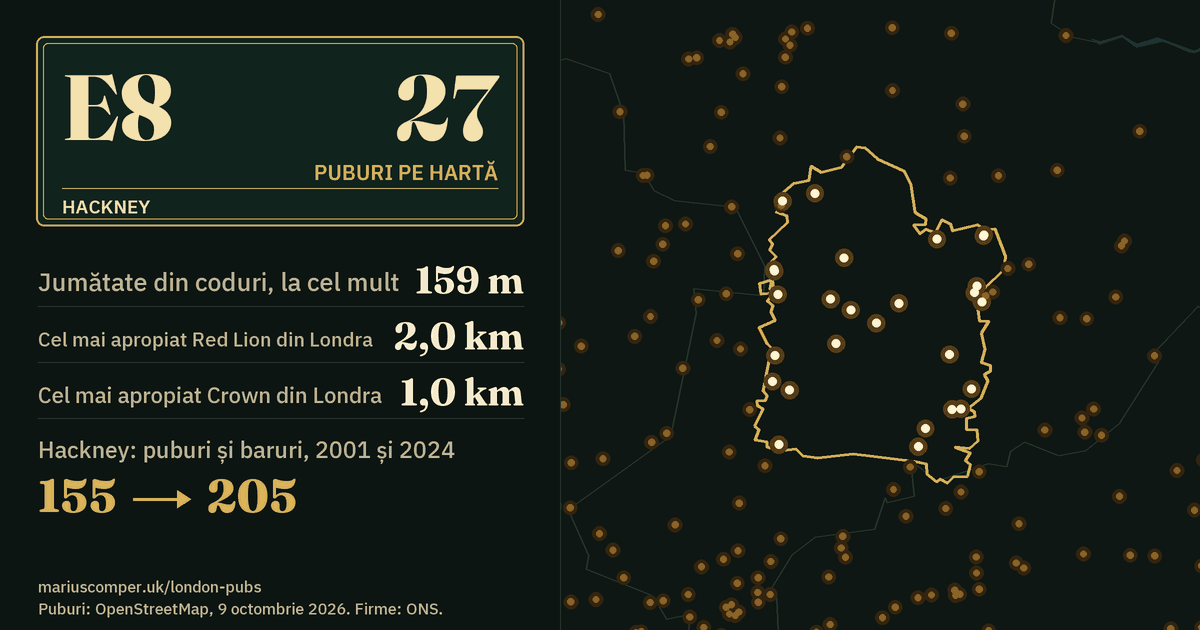 27 de puburi pe hartă. Cel mai apropiat Red Lion din Londra: la 2,0 km. Hackney: 155 de puburi și baruri în 2001, 205 în 2024.