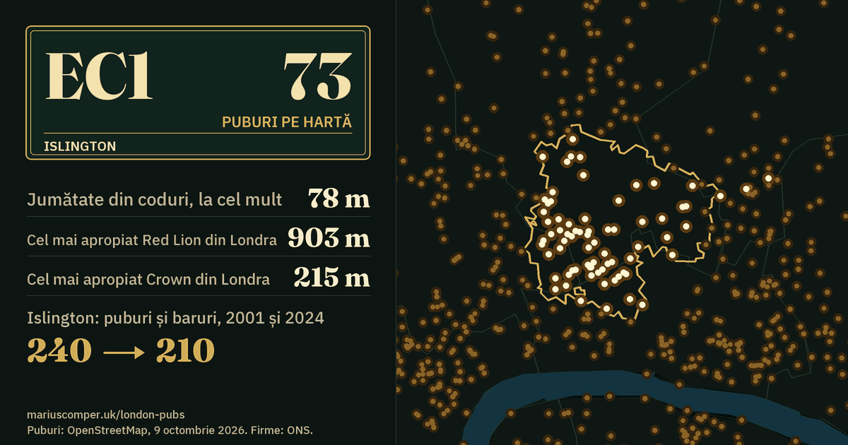73 de puburi pe hartă. Cel mai apropiat Red Lion din Londra: la 903 m. Islington: 240 de puburi și baruri în 2001, 210 în 2024.
