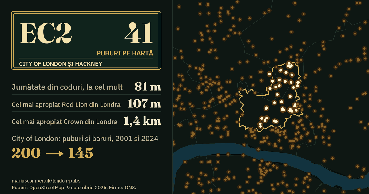 41 de puburi pe hartă. Cel mai apropiat Red Lion din Londra: la 107 m. City of London: 200 de puburi și baruri în 2001, 145 în 2024.