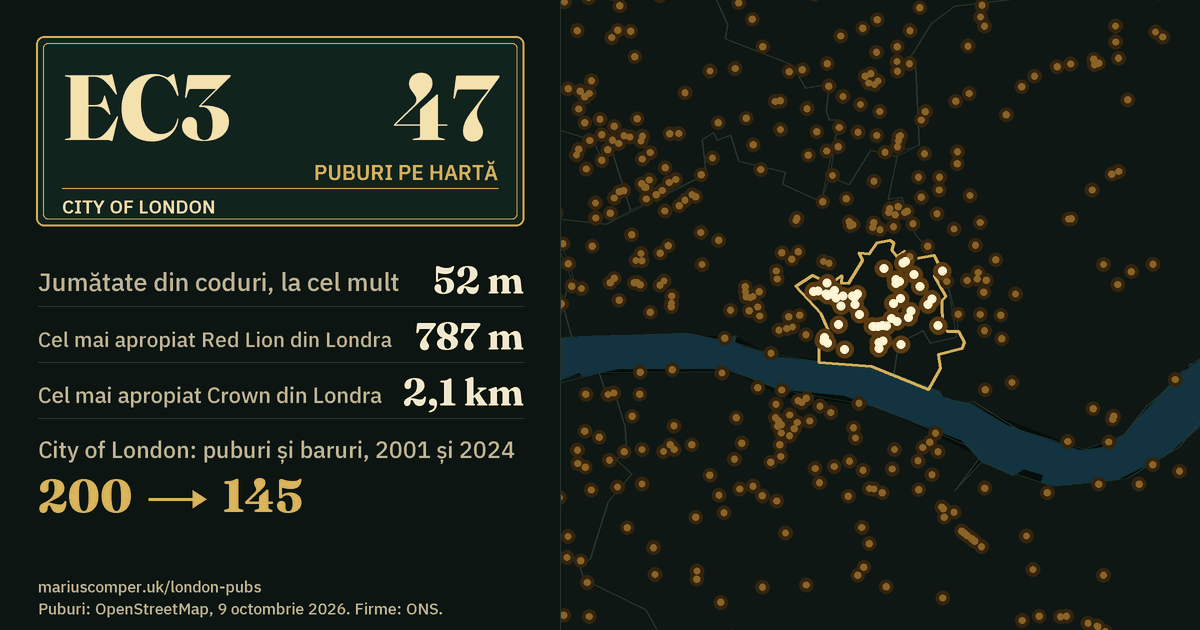 47 de puburi pe hartă. Cel mai apropiat Red Lion din Londra: la 787 m. City of London: 200 de puburi și baruri în 2001, 145 în 2024.