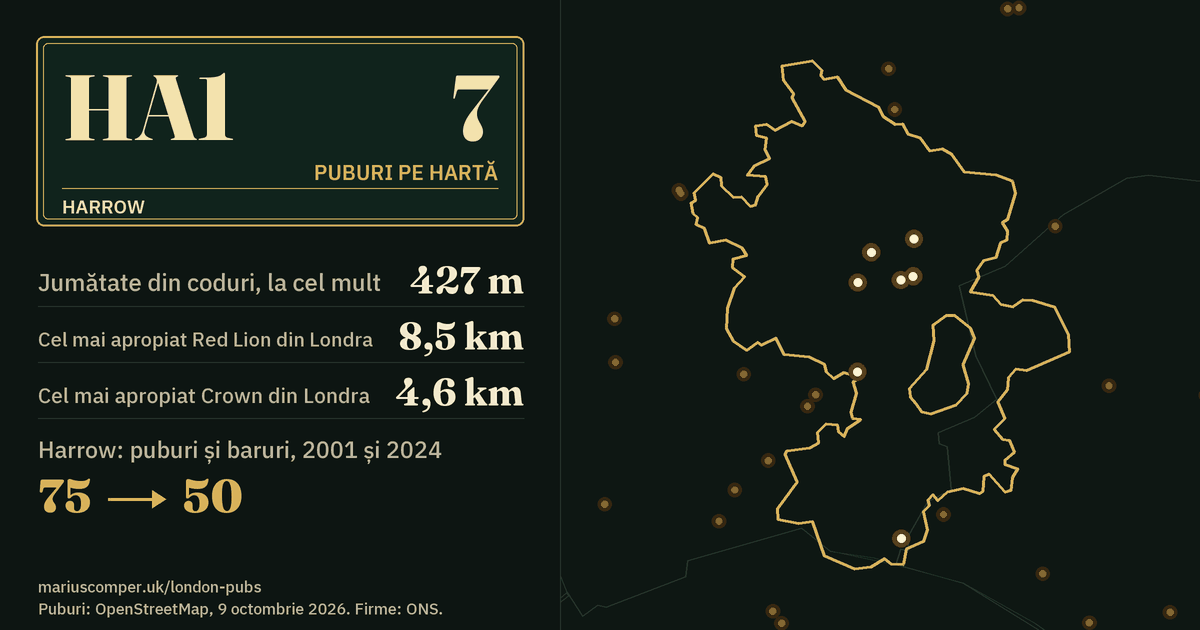 7 puburi pe hartă. Cel mai apropiat Red Lion din Londra: la 8,5 km. Harrow: 75 de puburi și baruri în 2001, 50 în 2024.