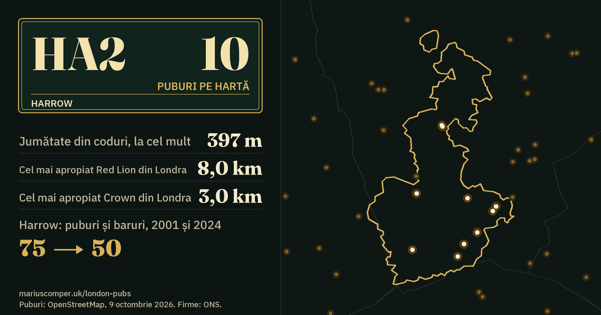 10 puburi pe hartă. Cel mai apropiat Red Lion din Londra: la 8,0 km. Harrow: 75 de puburi și baruri în 2001, 50 în 2024.