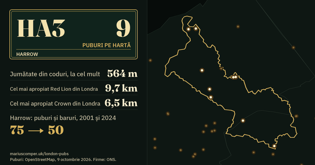 9 puburi pe hartă. Cel mai apropiat Red Lion din Londra: la 9,7 km. Harrow: 75 de puburi și baruri în 2001, 50 în 2024.
