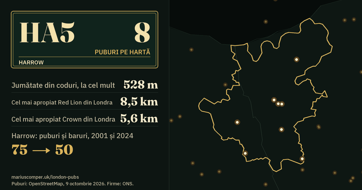 8 puburi pe hartă. Cel mai apropiat Red Lion din Londra: la 8,5 km. Harrow: 75 de puburi și baruri în 2001, 50 în 2024.