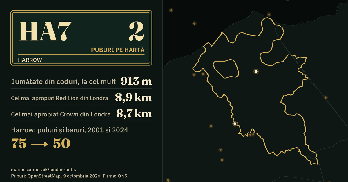 2 puburi pe hartă. Cel mai apropiat Red Lion din Londra: la 8,9 km. Harrow: 75 de puburi și baruri în 2001, 50 în 2024.