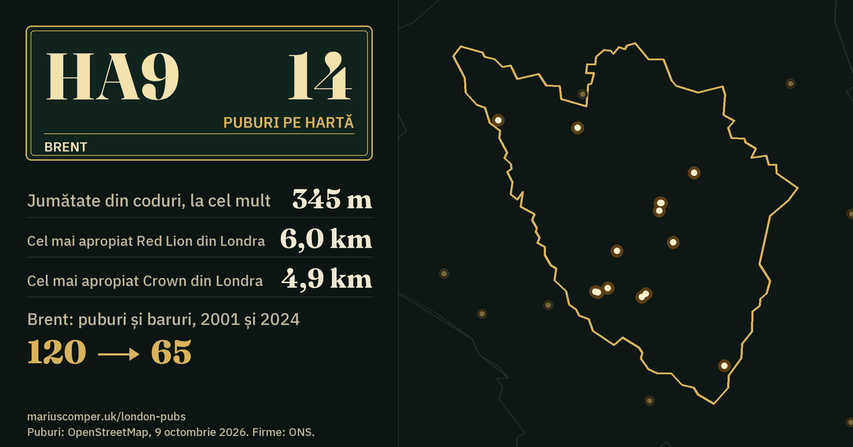 14 puburi pe hartă. Cel mai apropiat Red Lion din Londra: la 6,0 km. Brent: 120 de puburi și baruri în 2001, 65 în 2024.