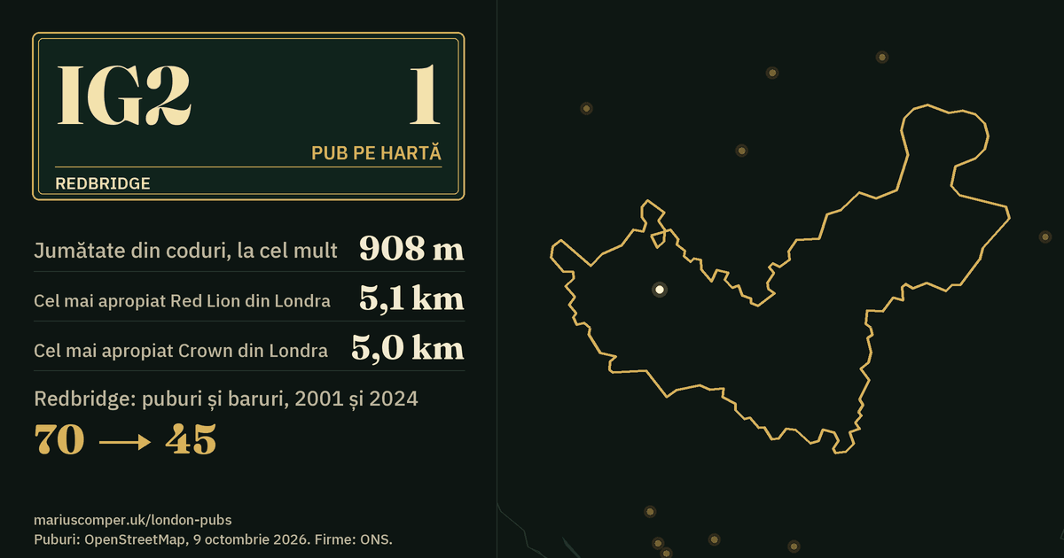 Un pub pe hartă. Cel mai apropiat Red Lion din Londra: la 5,1 km. Redbridge: 70 de puburi și baruri în 2001, 45 în 2024.