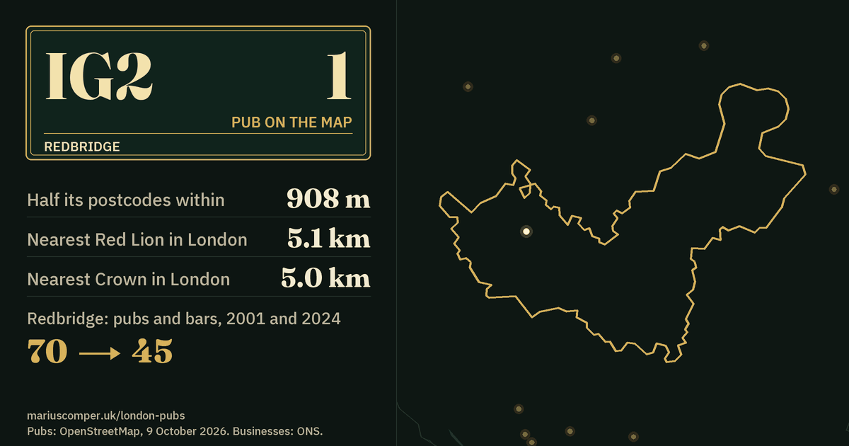 One pub on the map. Nearest Red Lion in London: 5.1 km. Redbridge: 70 pubs and bars in 2001, 45 in 2024.