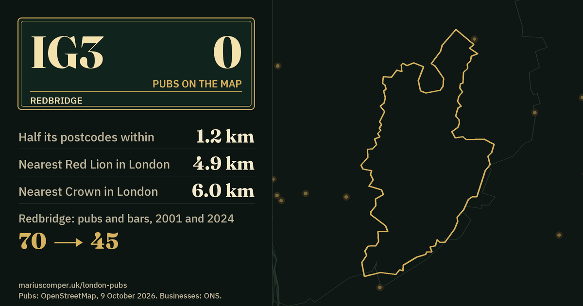 No pub on the map. The nearest is 1.2 km from its middle. Redbridge: 70 pubs and bars in 2001, 45 in 2024.