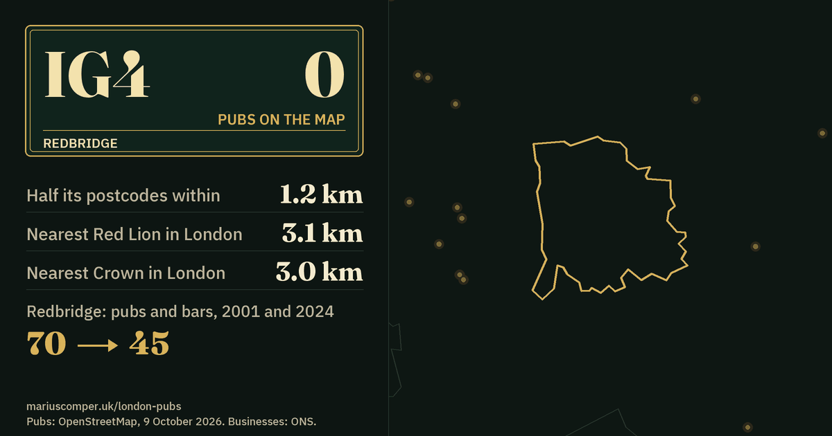 No pub on the map. The nearest is 1.3 km from its middle. Redbridge: 70 pubs and bars in 2001, 45 in 2024.