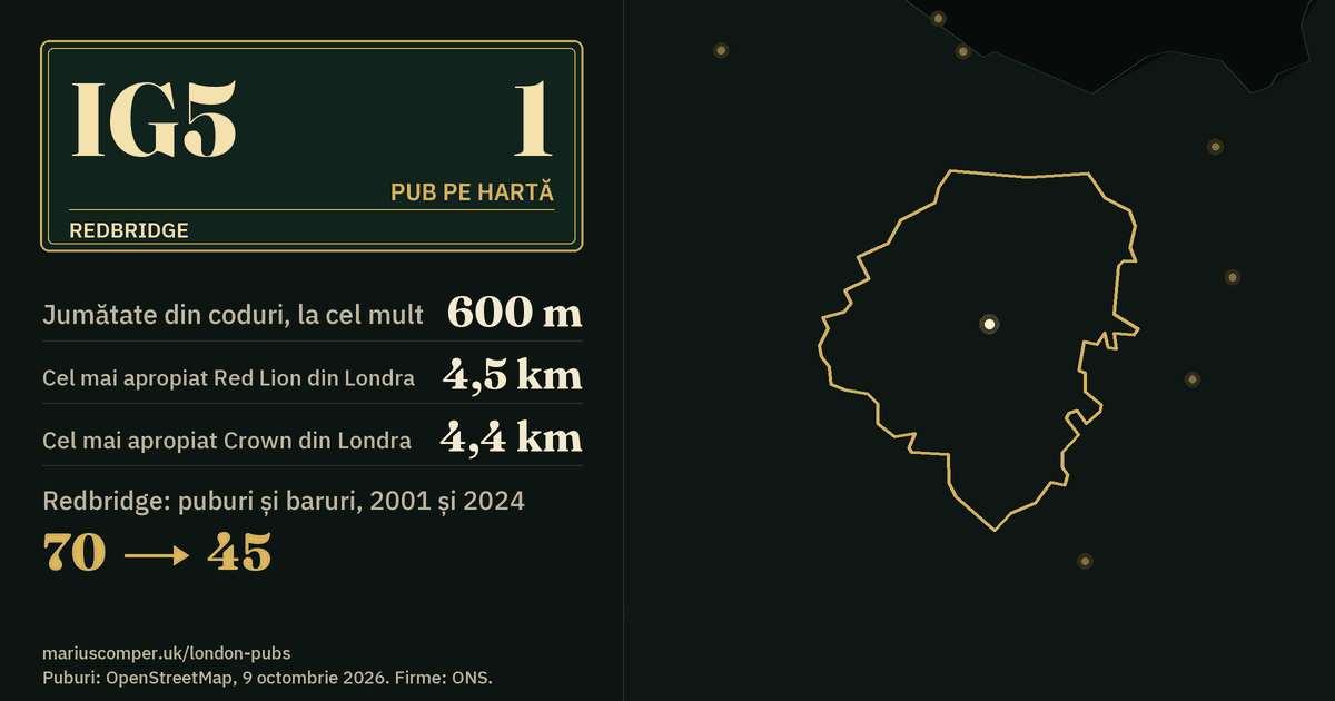Un pub pe hartă. Cel mai apropiat Red Lion din Londra: la 4,5 km. Redbridge: 70 de puburi și baruri în 2001, 45 în 2024.
