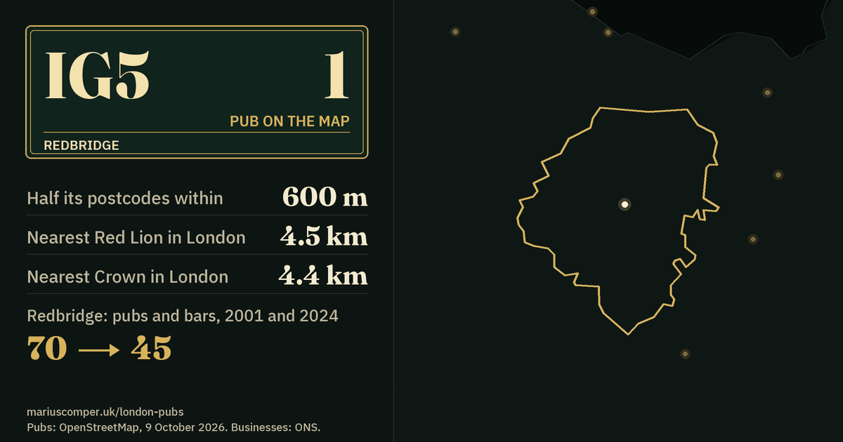 One pub on the map. Nearest Red Lion in London: 4.5 km. Redbridge: 70 pubs and bars in 2001, 45 in 2024.