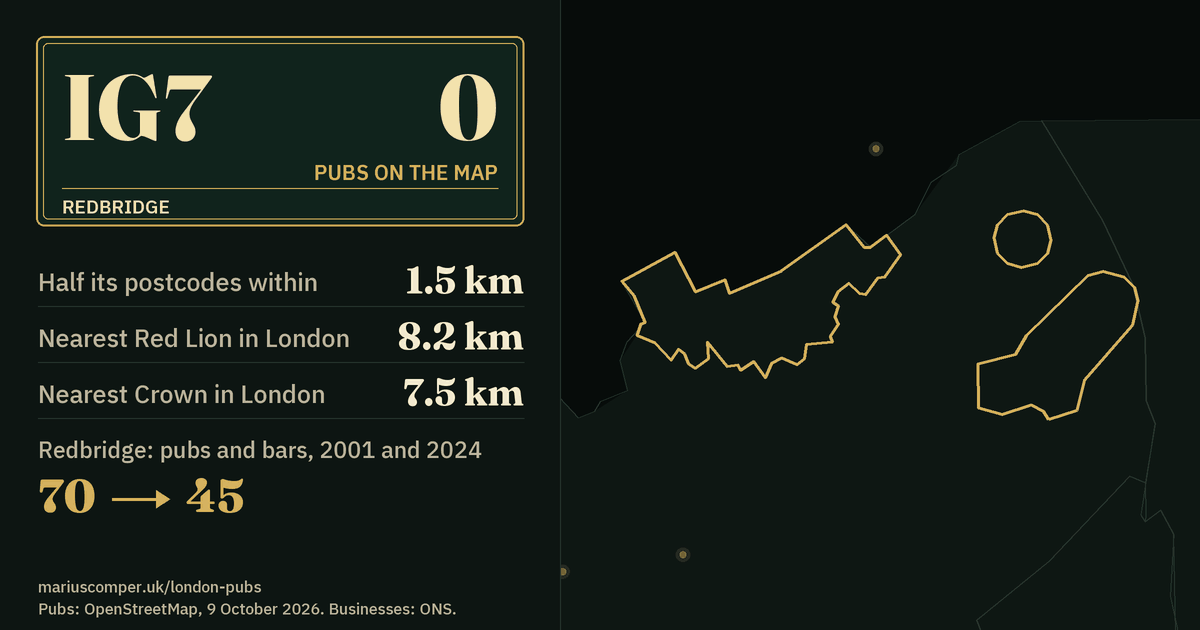 No pub on the map. The nearest is 1.5 km from its middle. Redbridge: 70 pubs and bars in 2001, 45 in 2024.