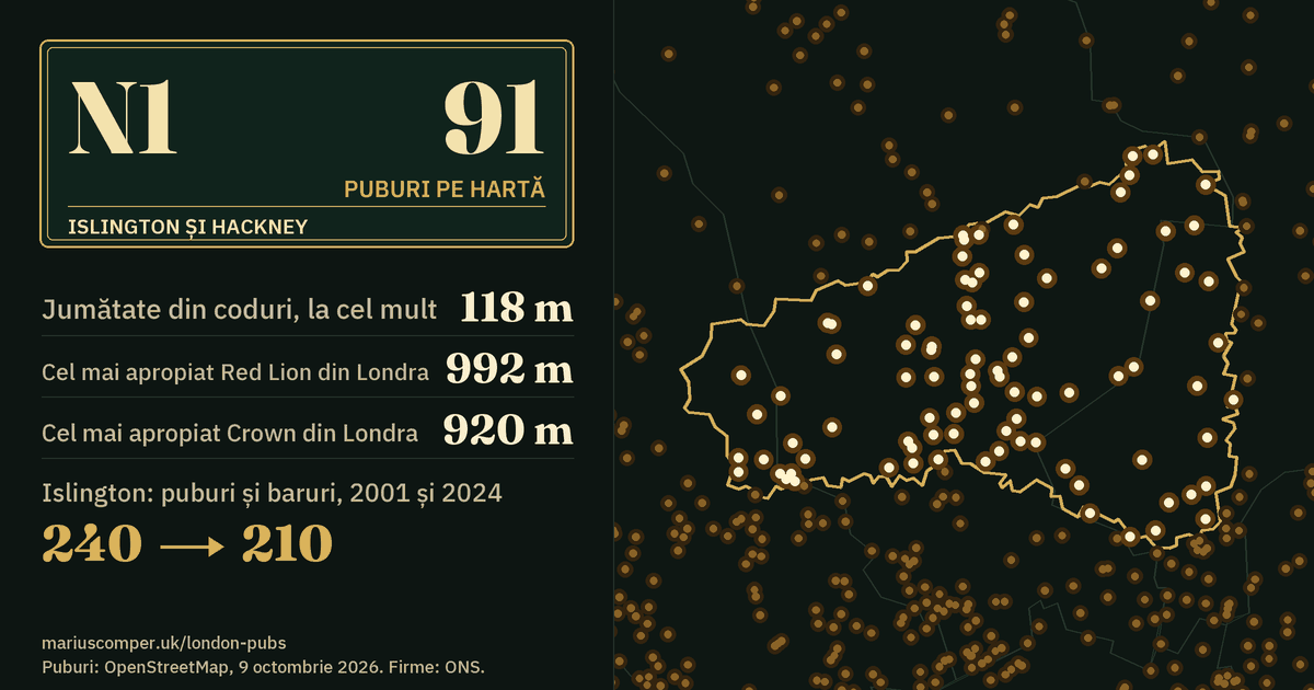 91 de puburi pe hartă. Cel mai apropiat Red Lion din Londra: la 992 m. Islington: 240 de puburi și baruri în 2001, 210 în 2024.