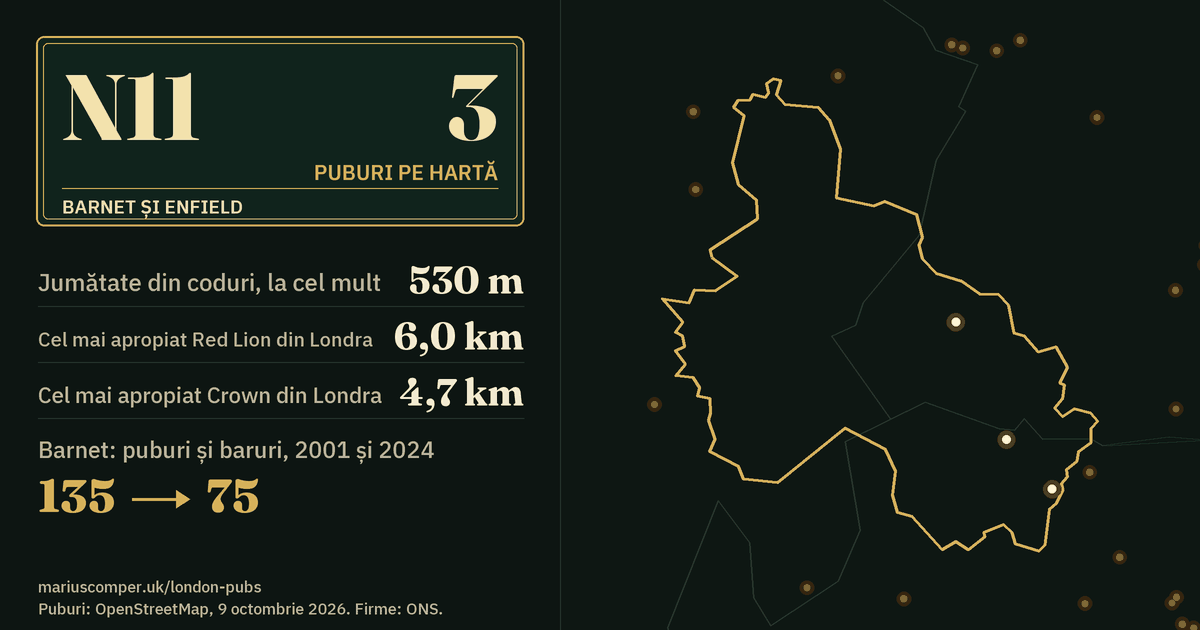 3 puburi pe hartă. Cel mai apropiat Red Lion din Londra: la 6,0 km. Barnet: 135 de puburi și baruri în 2001, 75 în 2024.