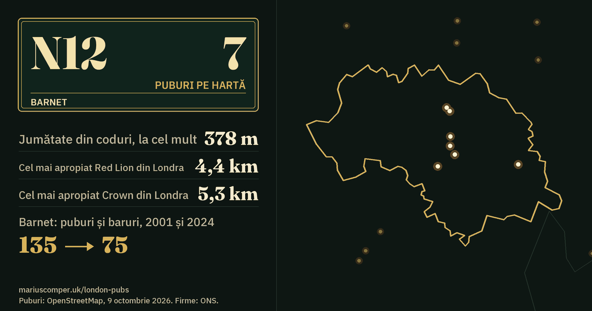7 puburi pe hartă. Cel mai apropiat Red Lion din Londra: la 4,4 km. Barnet: 135 de puburi și baruri în 2001, 75 în 2024.