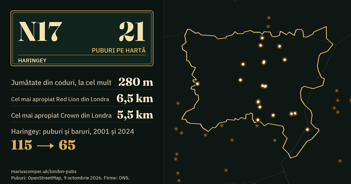 21 de puburi pe hartă. Cel mai apropiat Red Lion din Londra: la 6,5 km. Haringey: 115 puburi și baruri în 2001, 65 în 2024.