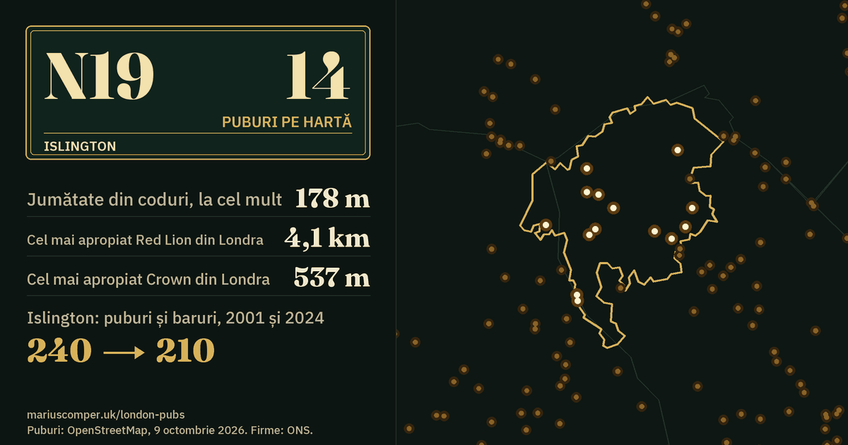 14 puburi pe hartă. Cel mai apropiat Red Lion din Londra: la 4,1 km. Islington: 240 de puburi și baruri în 2001, 210 în 2024.