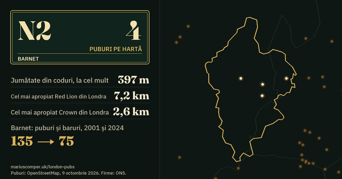 4 puburi pe hartă. Cel mai apropiat Red Lion din Londra: la 7,2 km. Barnet: 135 de puburi și baruri în 2001, 75 în 2024.