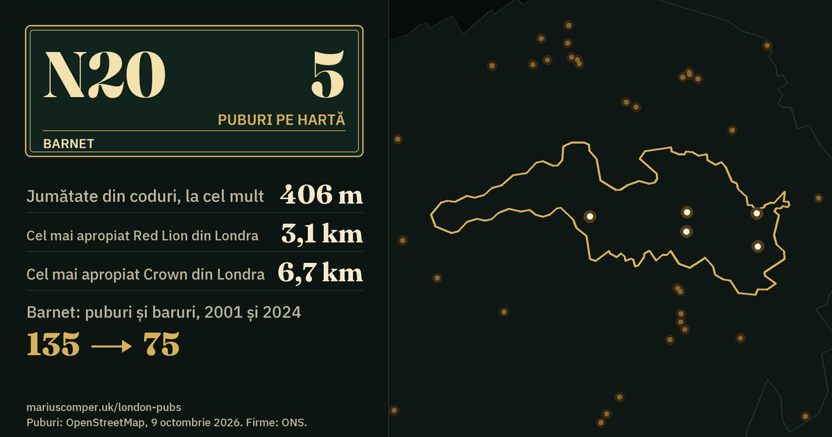 5 puburi pe hartă. Cel mai apropiat Red Lion din Londra: la 3,1 km. Barnet: 135 de puburi și baruri în 2001, 75 în 2024.