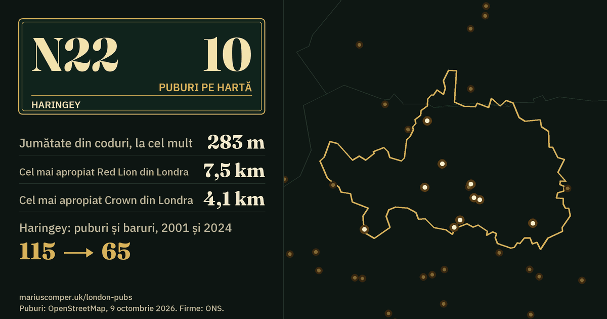10 puburi pe hartă. Cel mai apropiat Red Lion din Londra: la 7,5 km. Haringey: 115 puburi și baruri în 2001, 65 în 2024.
