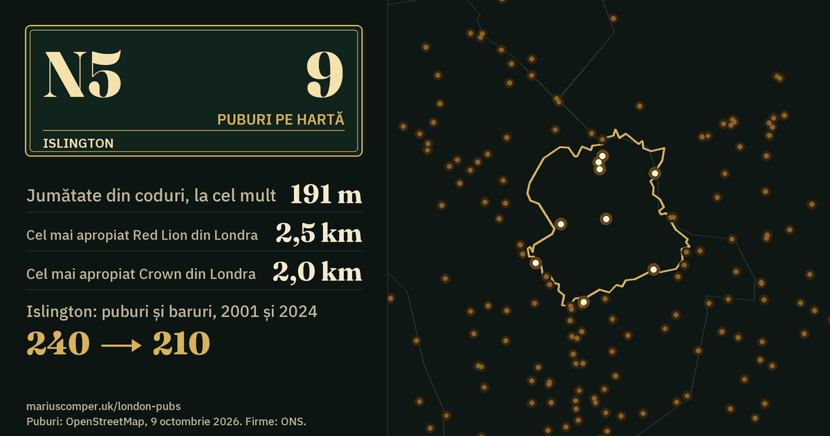 9 puburi pe hartă. Cel mai apropiat Red Lion din Londra: la 2,5 km. Islington: 240 de puburi și baruri în 2001, 210 în 2024.