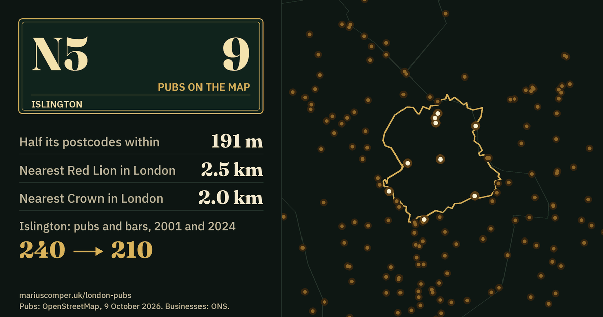 9 pubs on the map. Nearest Red Lion in London: 2.5 km. Islington: 240 pubs and bars in 2001, 210 in 2024.