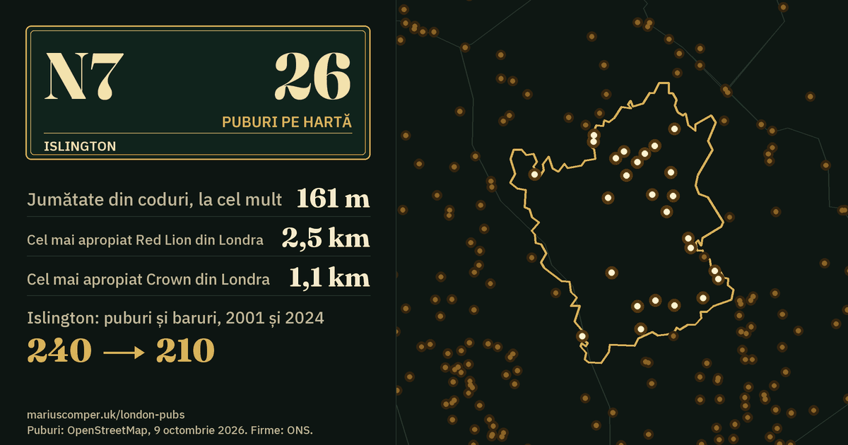 26 de puburi pe hartă. Cel mai apropiat Red Lion din Londra: la 2,5 km. Islington: 240 de puburi și baruri în 2001, 210 în 2024.