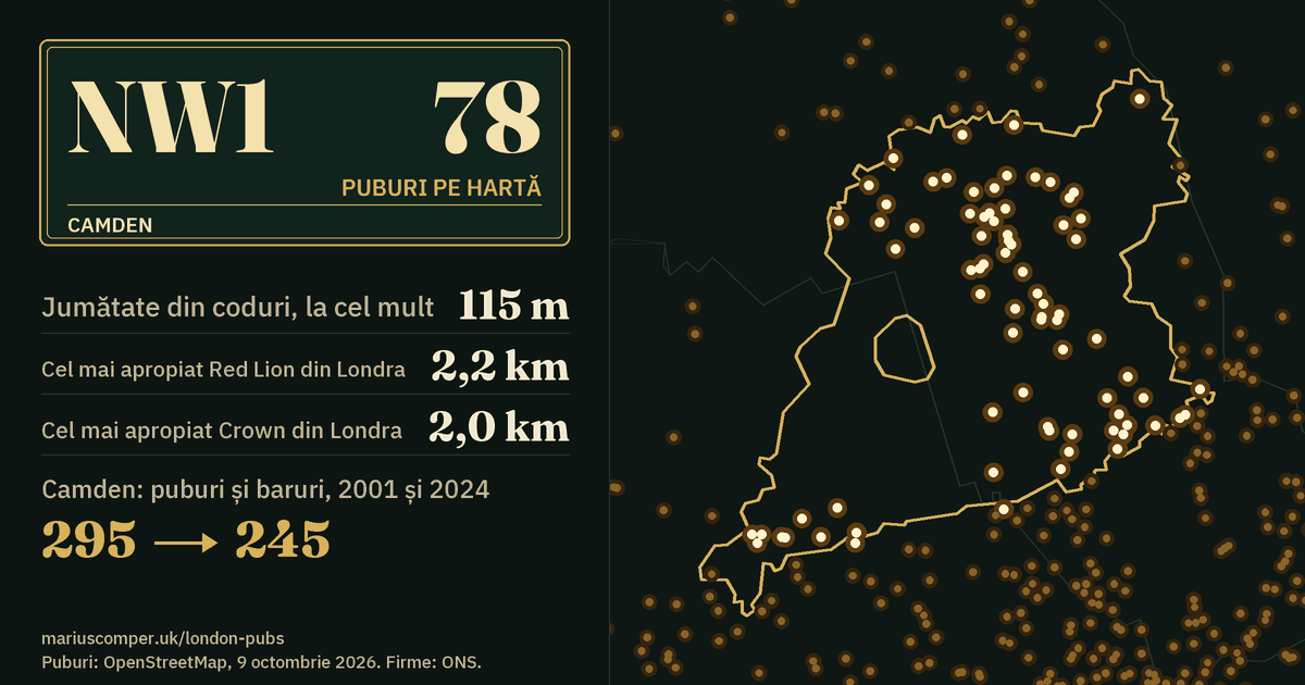 78 de puburi pe hartă. Cel mai apropiat Red Lion din Londra: la 2,2 km. Camden: 295 de puburi și baruri în 2001, 245 în 2024.