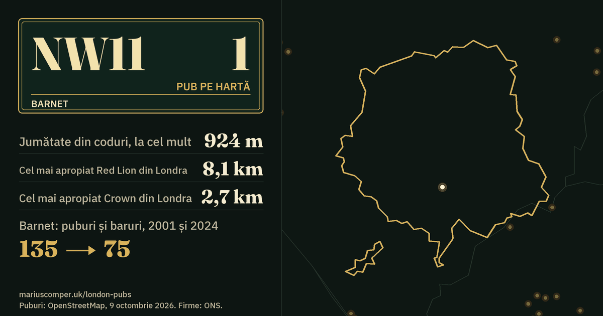Un pub pe hartă. Cel mai apropiat Red Lion din Londra: la 8,1 km. Barnet: 135 de puburi și baruri în 2001, 75 în 2024.